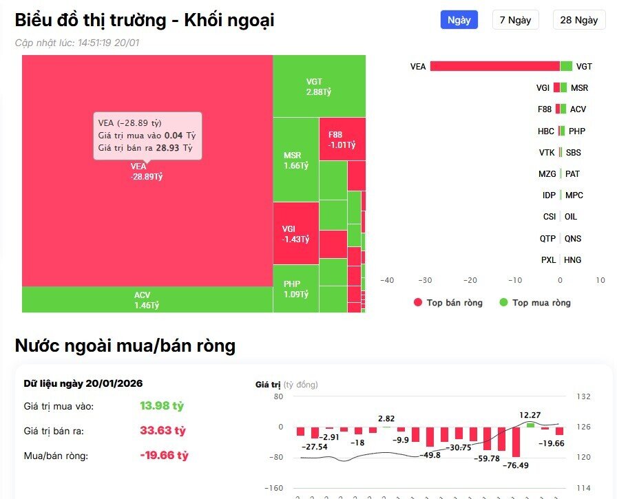 Bán ròng nghìn tỷ, tiền ngoại tập trung 'xả' các cổ phiếu vốn hóa lớn