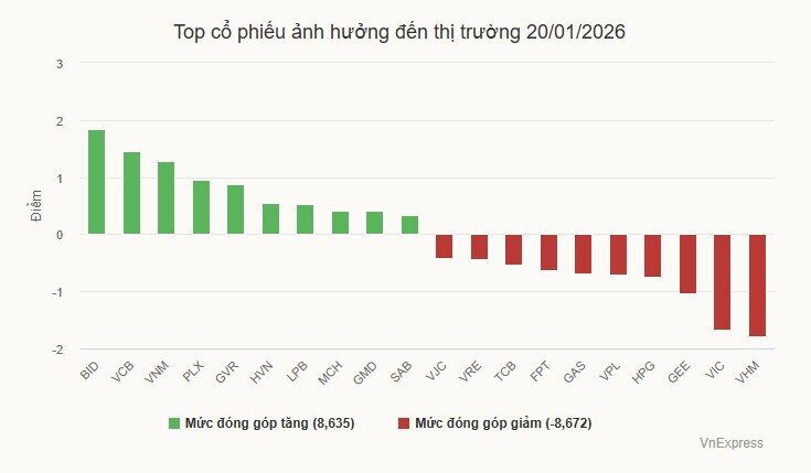 VN-Index đứt nhịp tăng