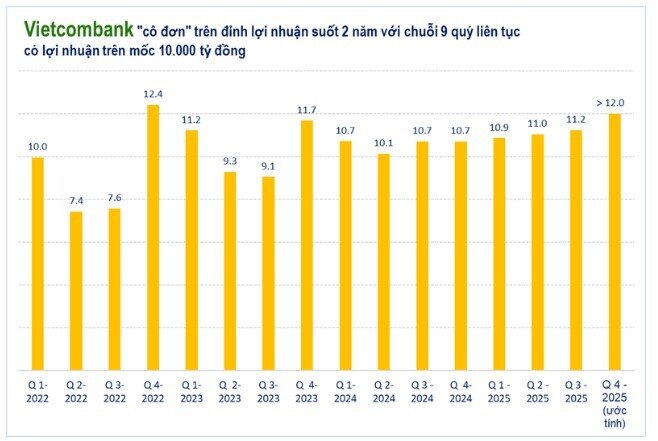 Ngai vàng lợi nhuận ngân hàng không còn của riêng Vietcombank