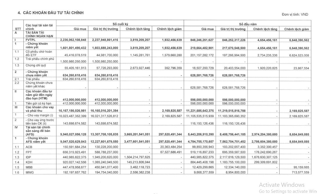 Vietcap (VCI) báo lãi gấp đôi cùng kỳ, gom thêm cổ phiếu FPT và KDH