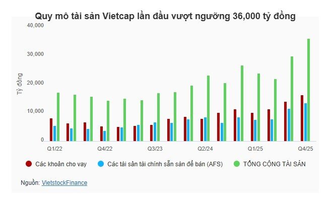 Vietcap vượt 15% kế hoạch lợi nhuận 2025, tăng đầu tư vào nhiều mã cổ phiếu