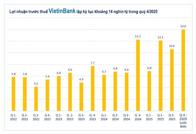 Ngai vàng lợi nhuận ngân hàng không còn của riêng Vietcombank