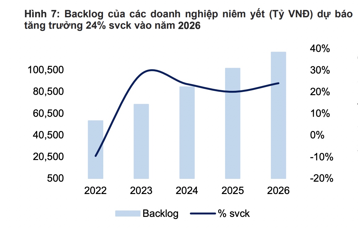 Đầu tư công mở chu kỳ mới, giá trị hợp đồng xây dựng niêm yết sắp tăng mạnh ra sao?