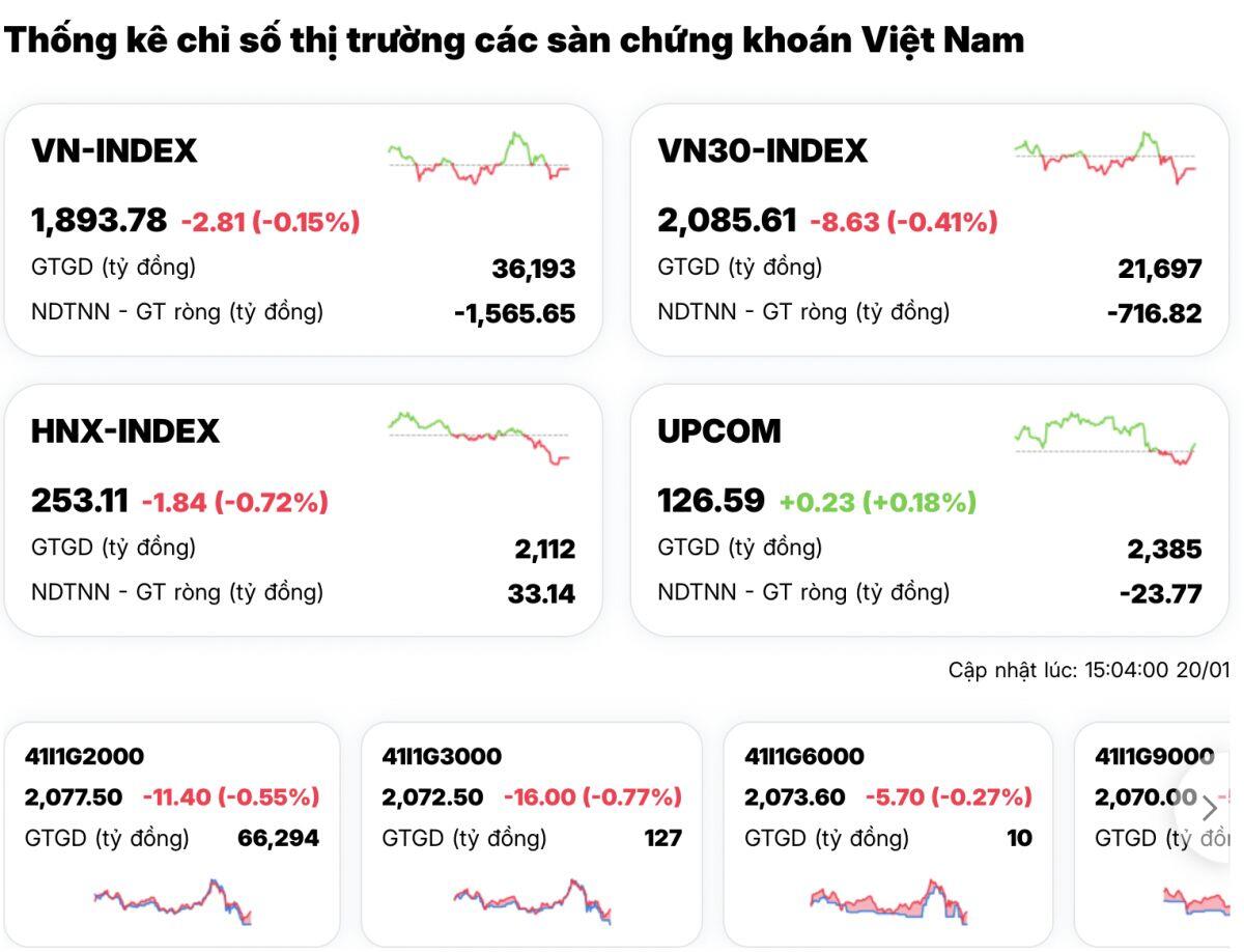 Khối ngoại xả hơn 1.600 tỷ, VN-Index lình xình: Tiền lớn đã rút hay chỉ đang ẩn mình?
