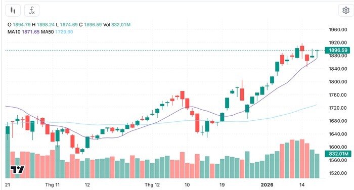 Rung lắc sẽ sớm xuất hiện, chú ý loạt cổ phiếu "quen mặt" đang thu hút dòng tiền