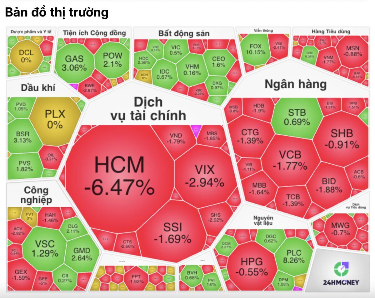 HCM lao dốc gần 7%, VN-Index mất điểm vì đâu?