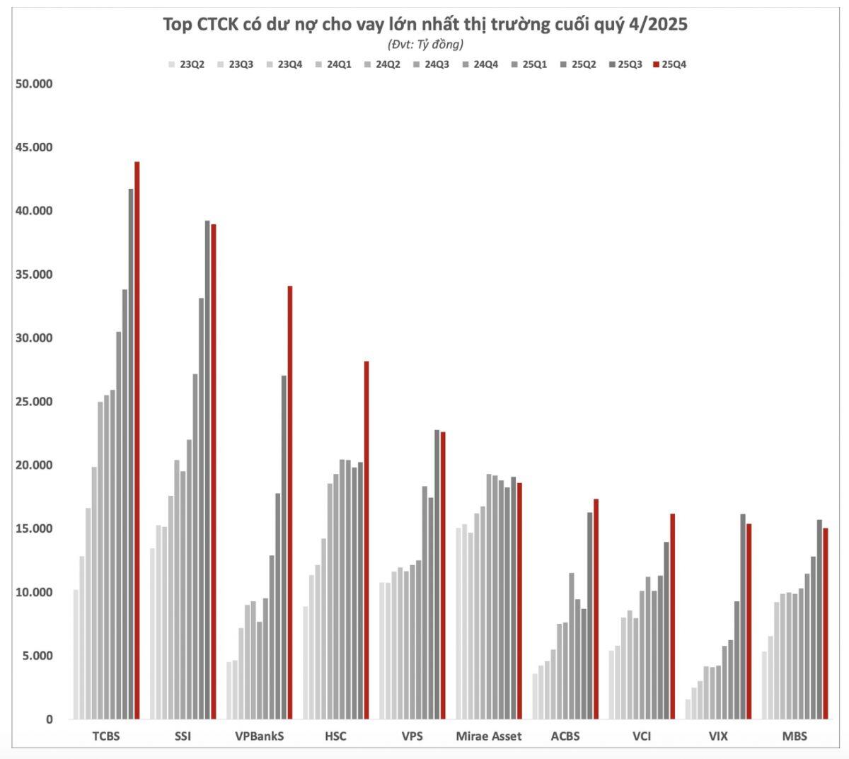Chưa từng có tiền lệ: Margin chứng khoán Việt Nam vượt mốc 400.000 tỷ