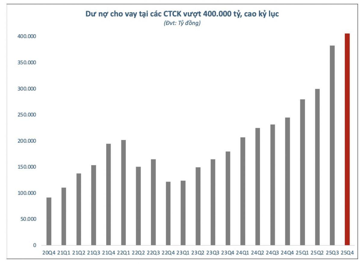 Chưa từng có tiền lệ: Margin chứng khoán Việt Nam vượt mốc 400.000 tỷ