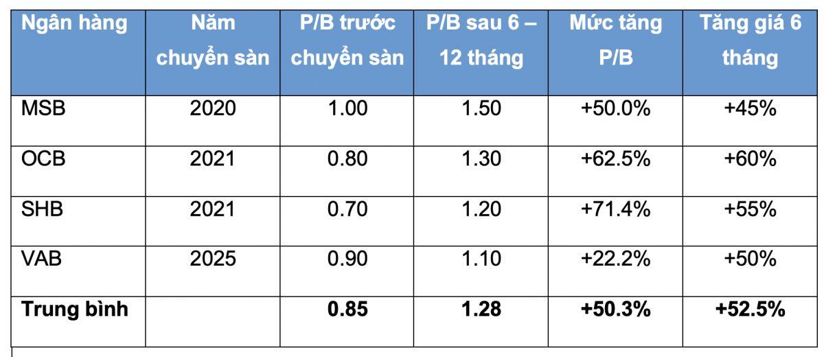 Câu chuyện chuyển sàn của ABBank và kỳ vọng tái định giá cổ phiếu