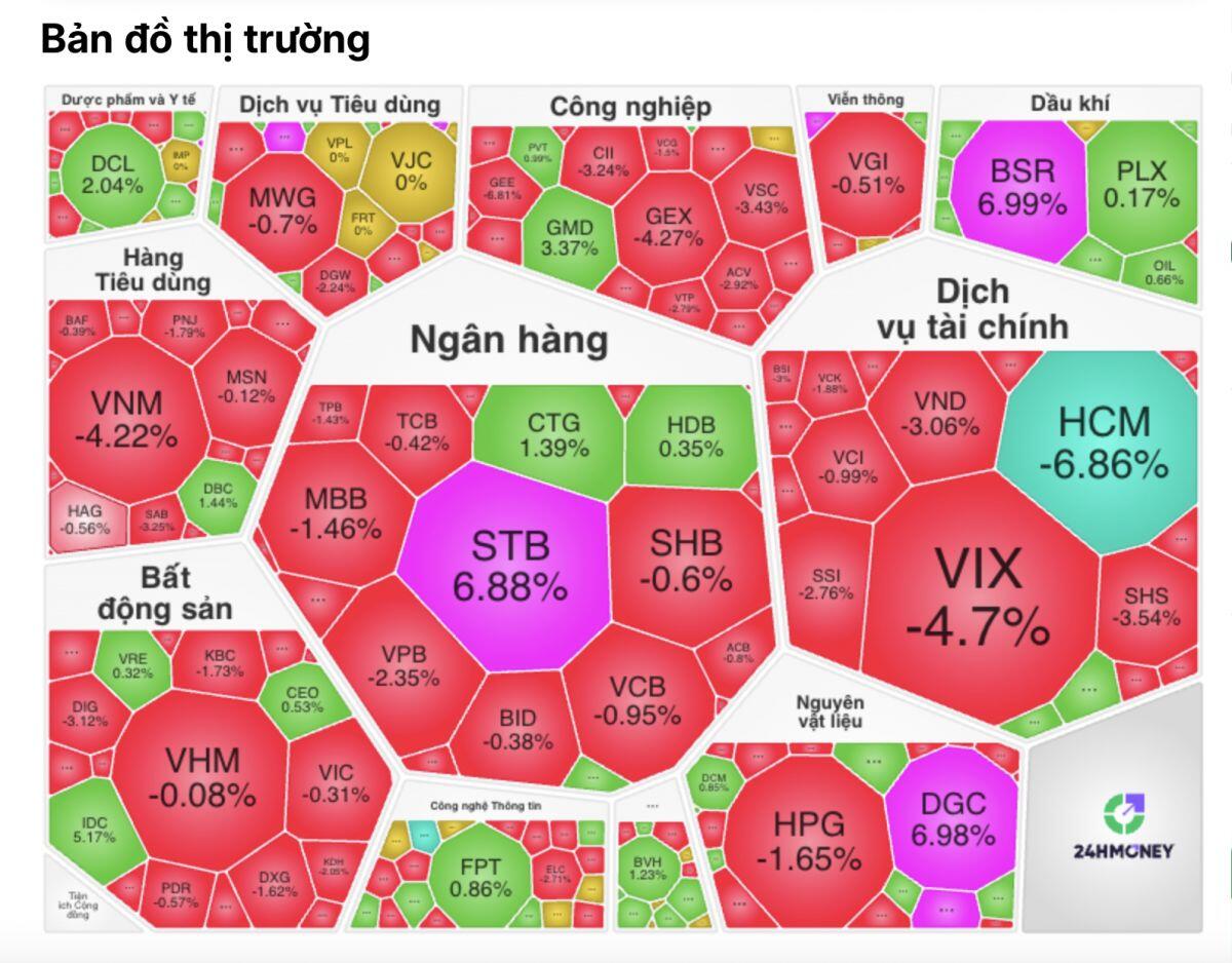 Hàng loạt cổ phiếu “đỏ lửa”: Dấu hiệu phân phối đã xuất hiện?