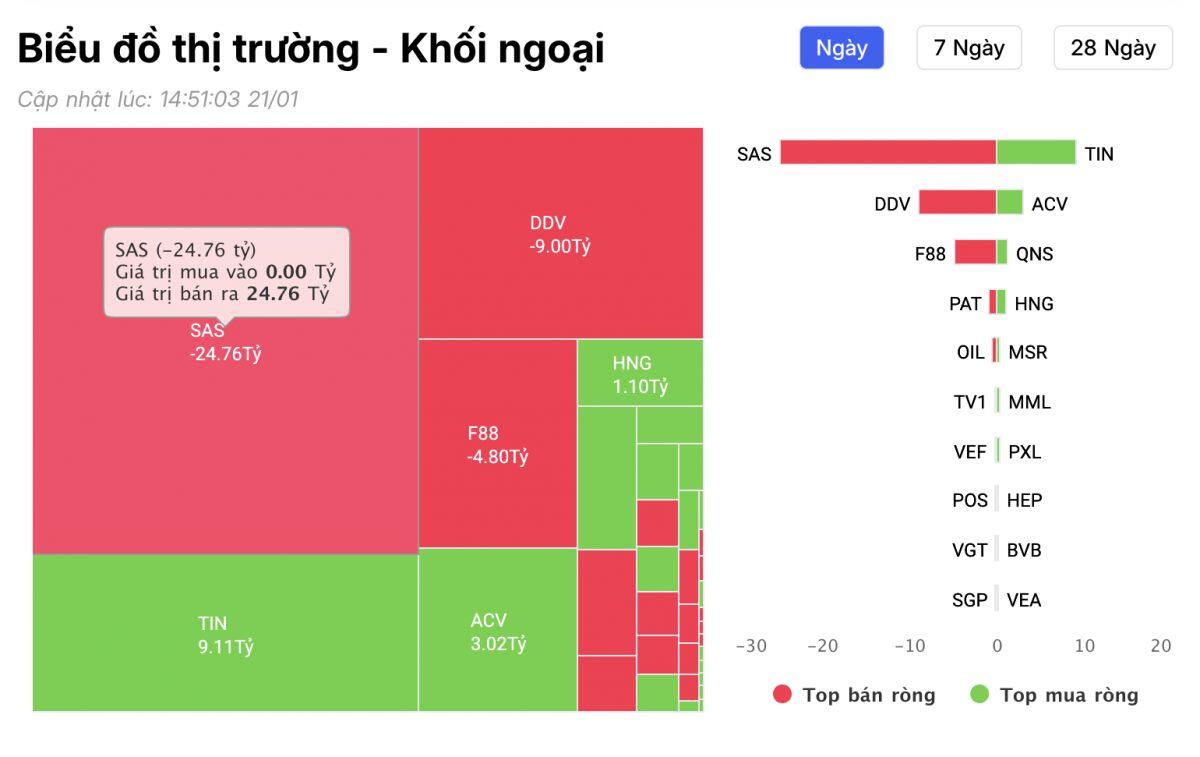 Khối ngoại lại “xả" hàng trăm tỷ đồng, cổ phiếu nào đang bị bán mạnh nhất?