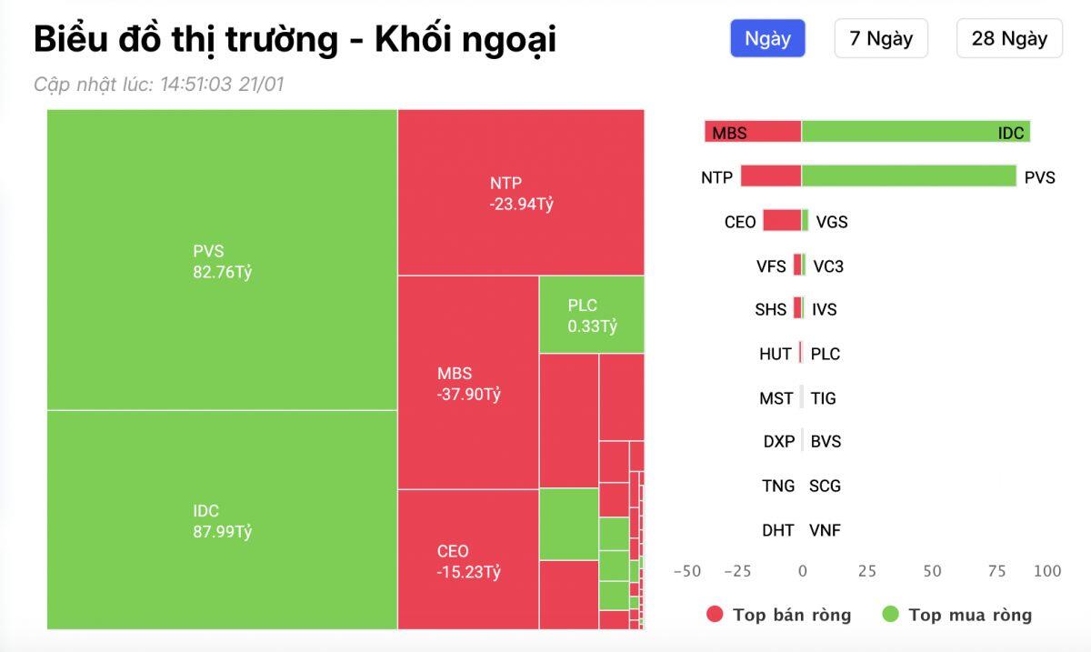 Khối ngoại lại “xả" hàng trăm tỷ đồng, cổ phiếu nào đang bị bán mạnh nhất?