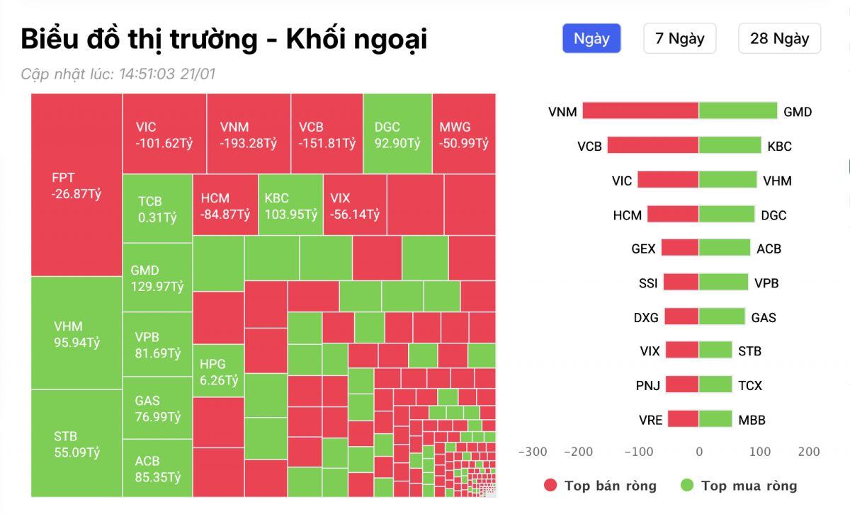 Khối ngoại lại “xả" hàng trăm tỷ đồng, cổ phiếu nào đang bị bán mạnh nhất?