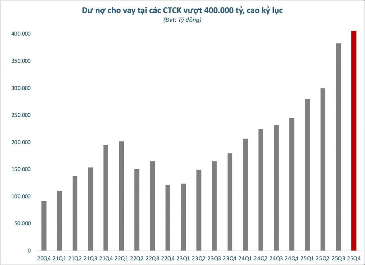 Dư nợ cho vay tại các công ty chứng khoán lần đầu vượt 400.000 tỷ đồng