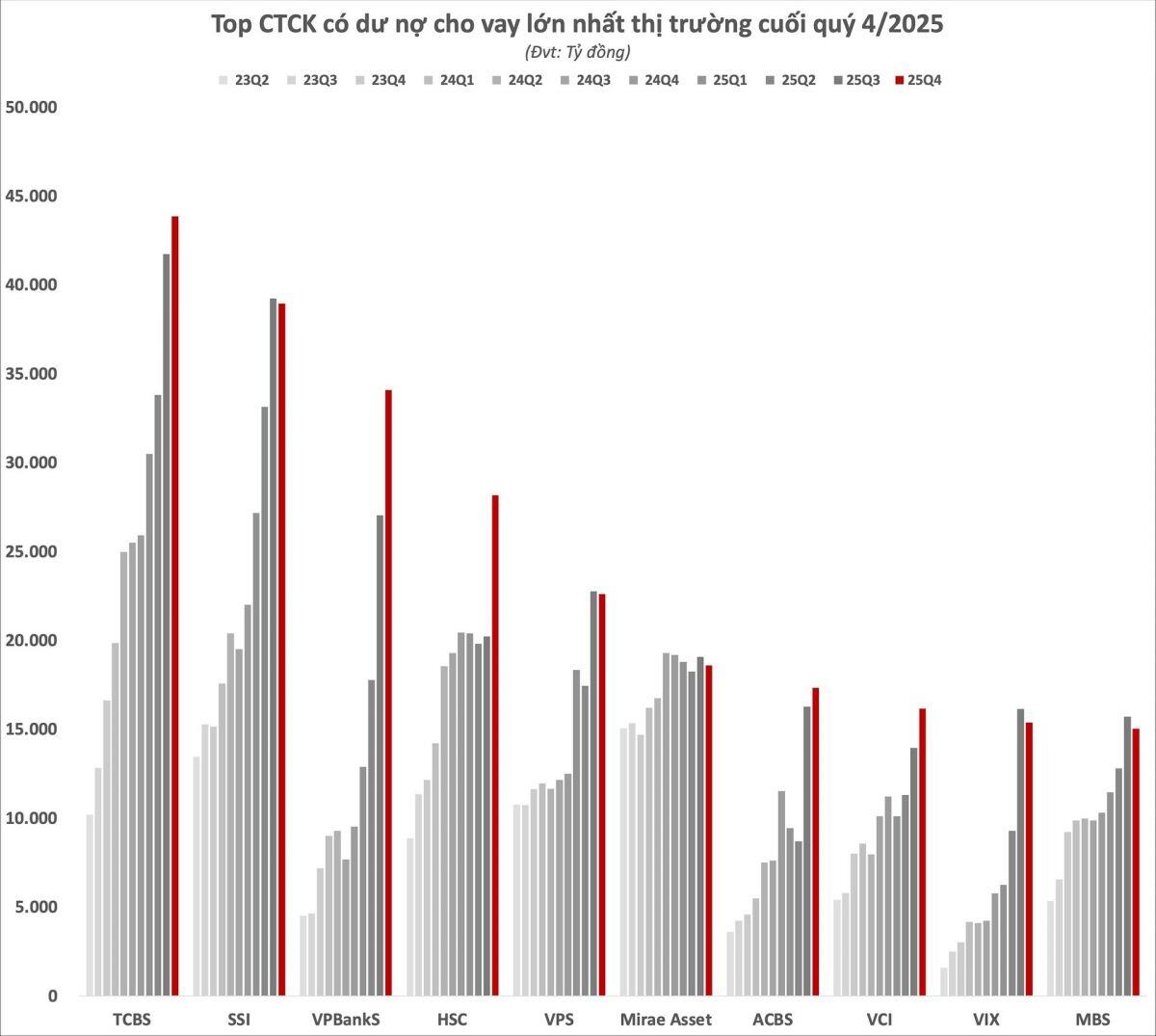 Dư nợ cho vay tại các công ty chứng khoán lần đầu vượt 400.000 tỷ đồng