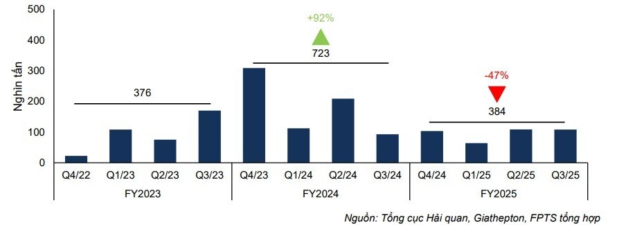 Vì sao giới phân tích đồng loạt "quay lưng" với HSG?