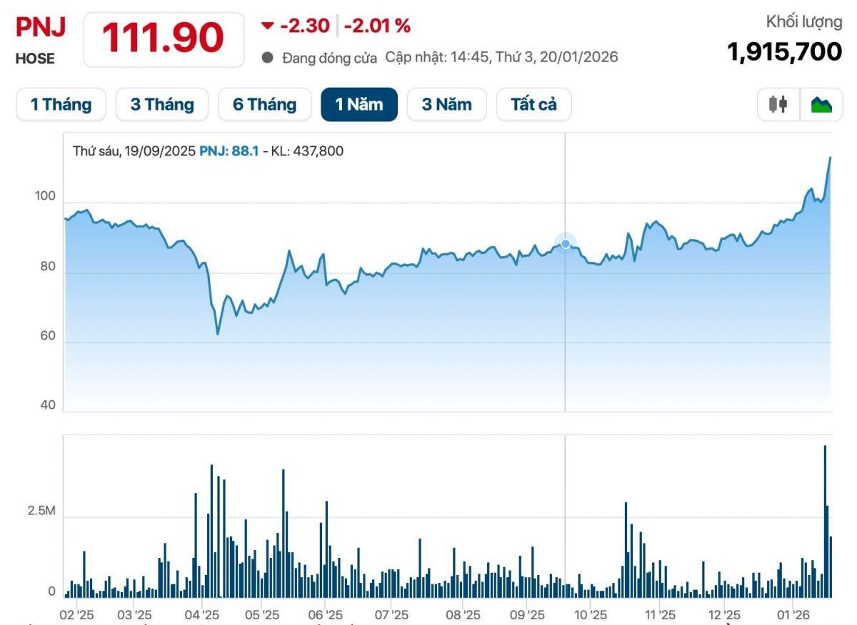 PNJ xin ý kiến cổ đông tăng phát hành hơn 170 triệu cổ phiếu tăng vốn lên trên 5.100 tỷ