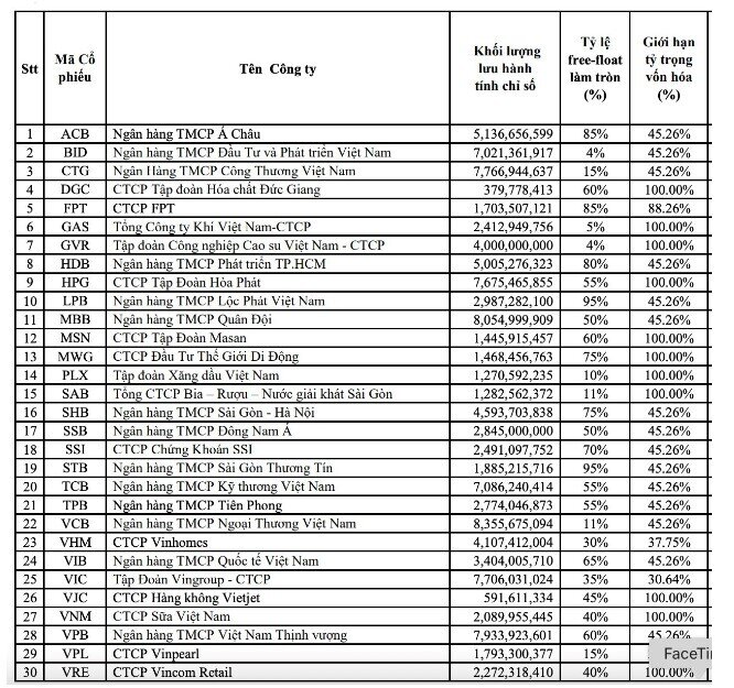 Tỷ phú Phạm Nhật Vượng có 4 cổ phiếu trong rổ VN30