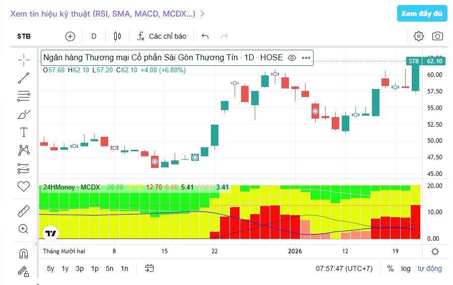 Cổ phiếu STB lập đỉnh, ai đang hưởng lợi?