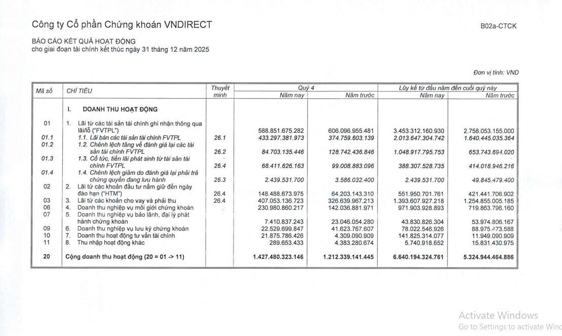 Tăng trưởng doanh thu, VNDirect (VND) lần thứ 3 báo lãi năm trên 2.000 tỷ đồng
