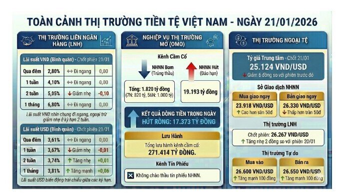 NHNN hút ròng mạnh VND, lãi suất liên ngân hàng duy trì mức thấp