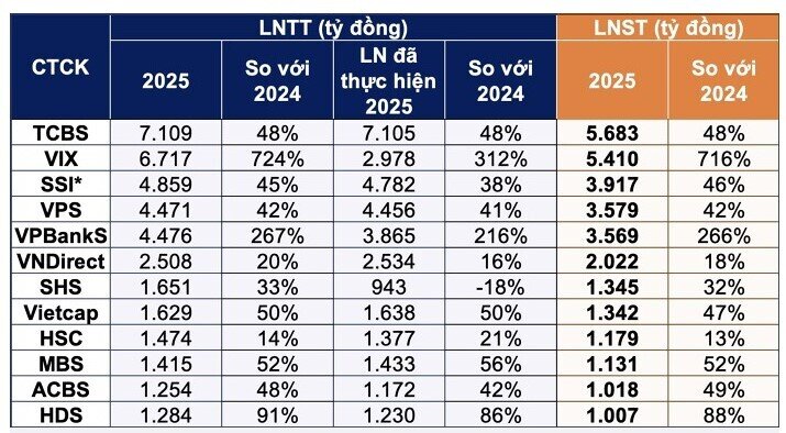 12 CTCK lãi trên 1.000 tỷ đồng