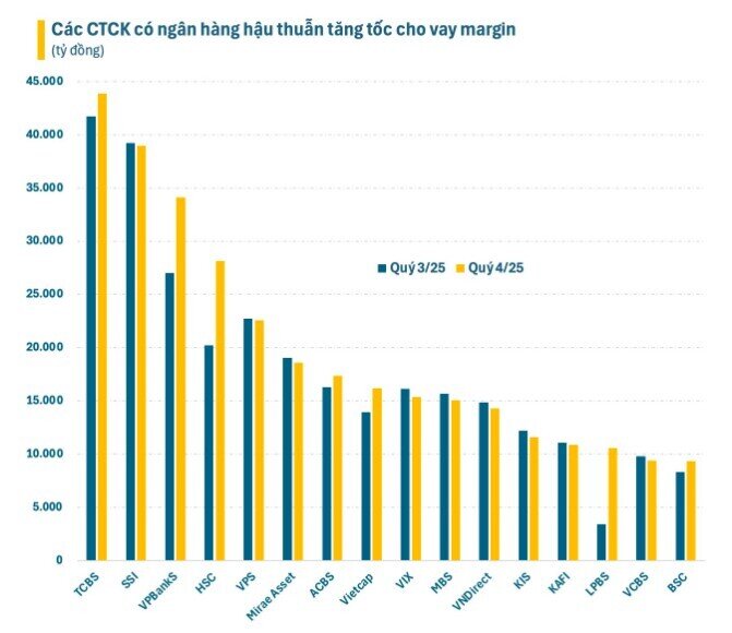 Cuộc đua margin đổi chiều: Nhóm CTCK “ông lớn” chững lại, bên có ngân hàng hậu thuẫn bứt tốc