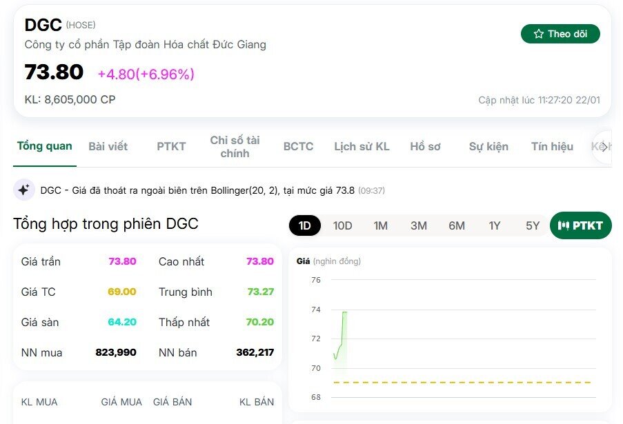 Thoát “án” rời VN30, cổ phiếu DGC bật tăng trần 2 phiên liên tiếp