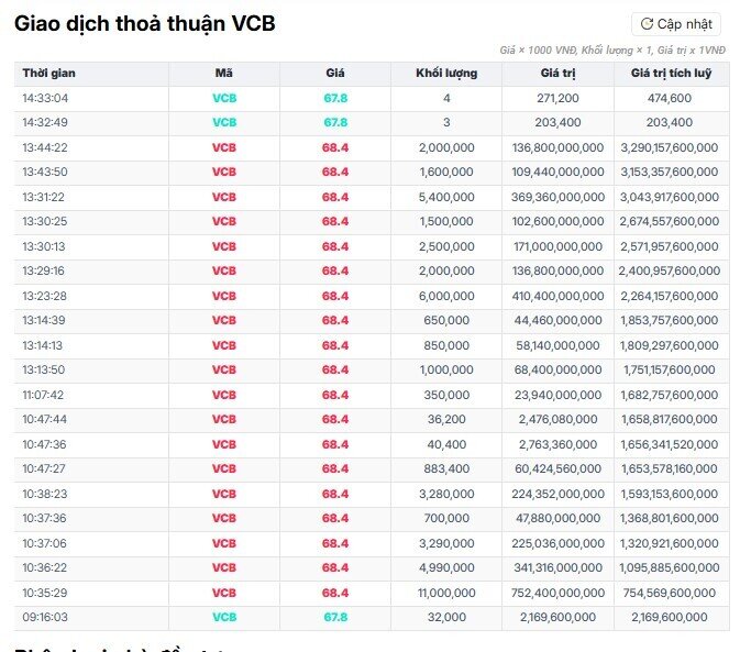 Xuất hiện giao dịch "khủng" tại cổ phiếu VCB