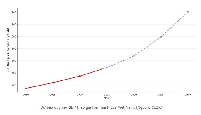 GDP Việt Nam sẽ vượt mốc 1.000 tỷ USD sau 10 năm nữa?