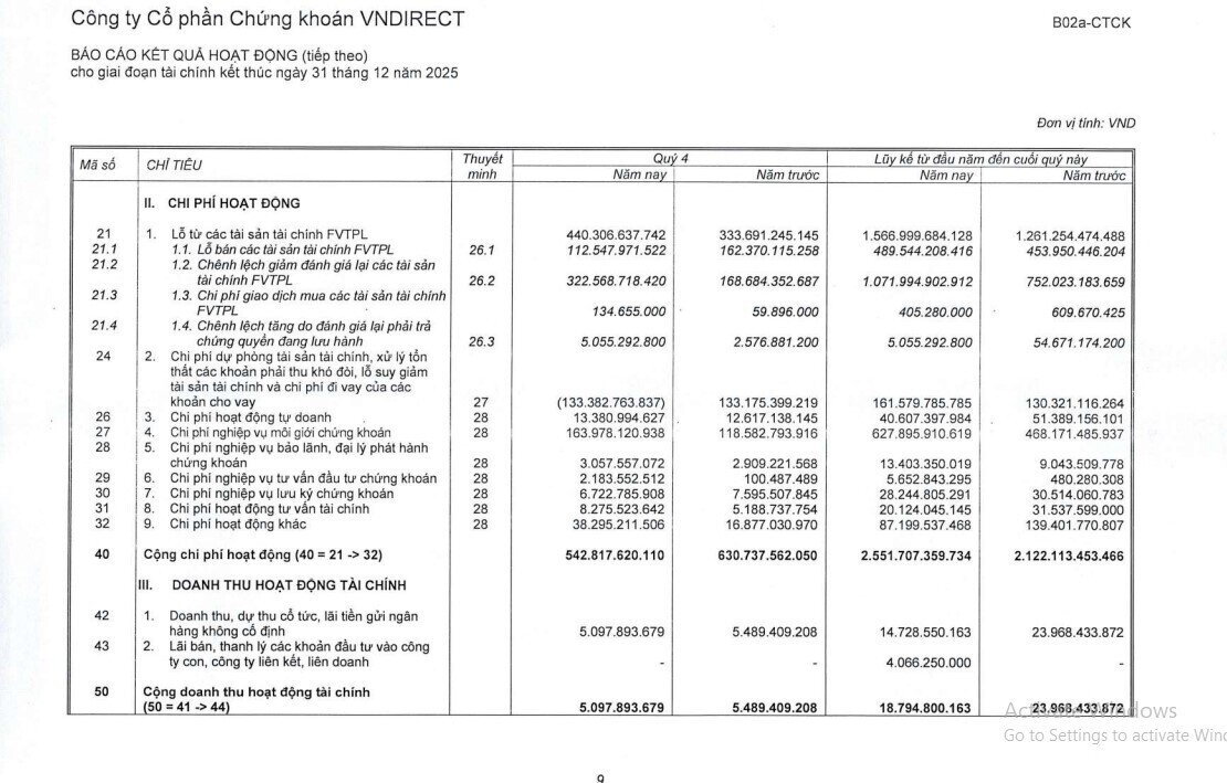 Tăng trưởng doanh thu, VNDirect (VND) lần thứ 3 báo lãi năm trên 2.000 tỷ đồng