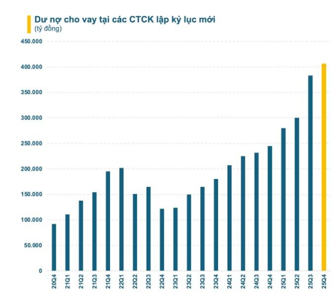 Cuộc đua margin đổi chiều: Nhóm CTCK “ông lớn” chững lại, bên có ngân hàng hậu thuẫn bứt tốc