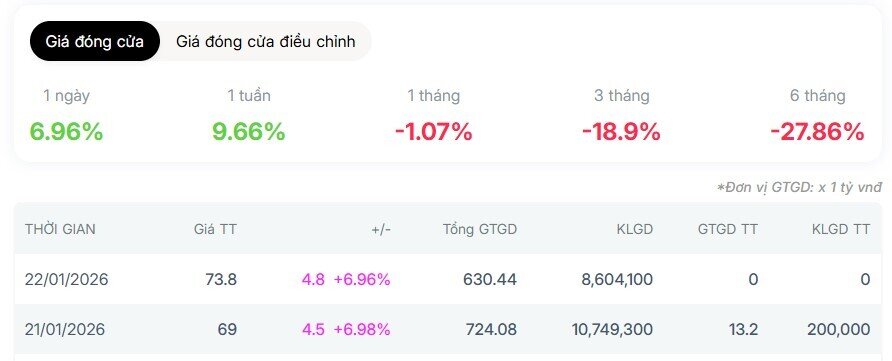 Thoát “án” rời VN30, cổ phiếu DGC bật tăng trần 2 phiên liên tiếp
