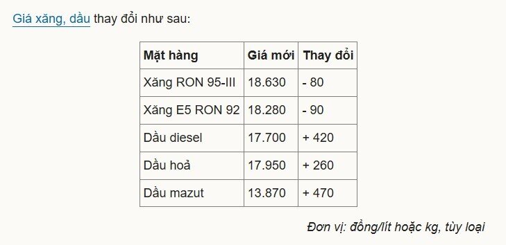 Giá xăng giảm, dầu tăng