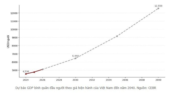 GDP Việt Nam sẽ vượt mốc 1.000 tỷ USD sau 10 năm nữa?