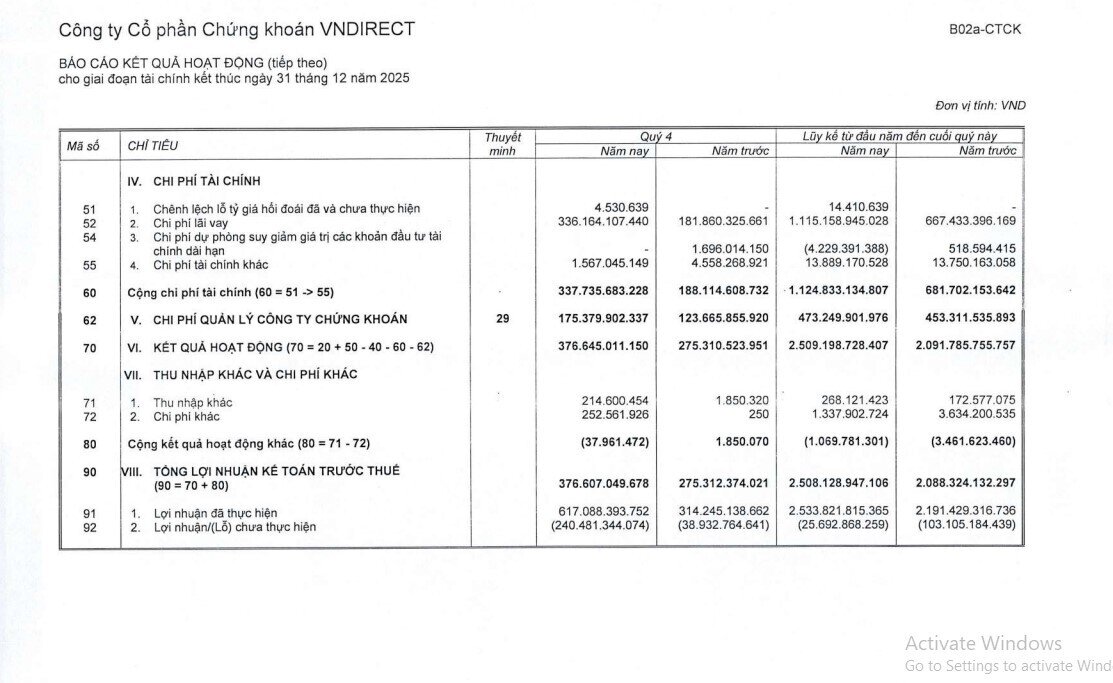 Tăng trưởng doanh thu, VNDirect (VND) lần thứ 3 báo lãi năm trên 2.000 tỷ đồng