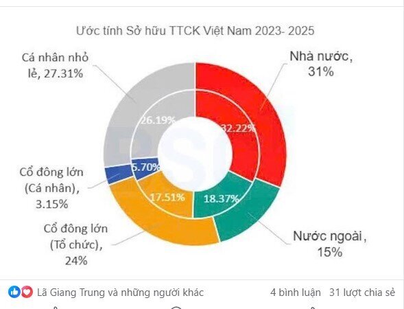 Một nhóm cổ đông nắm 1/3 vốn hóa TTCK: Hưởng lợi từ sóng tăng của BSR, PLX, GAS, VCB, CTG