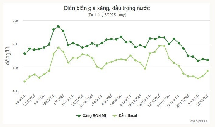 Giá xăng giảm, dầu tăng