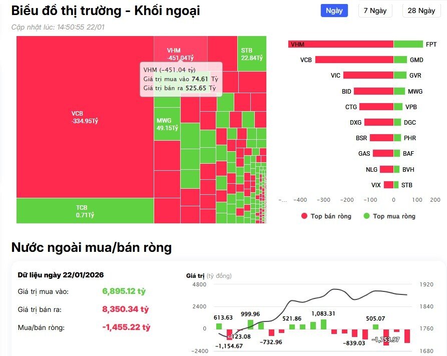 Khối ngoại bán ròng hàng nghìn tỷ, cổ phiếu Bank, Vin hứng “mưa” xả