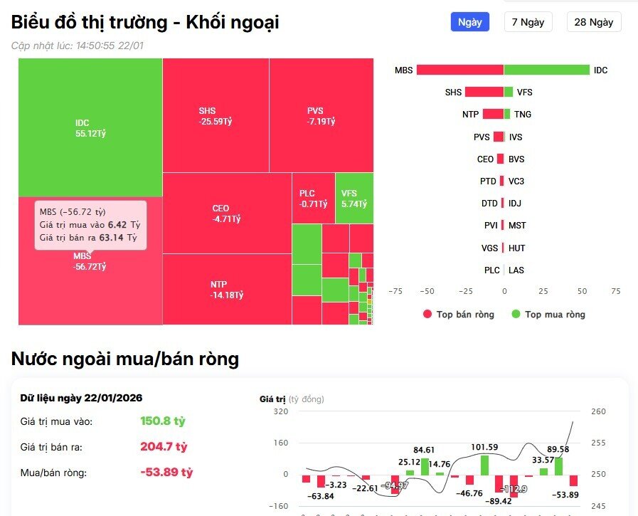 Khối ngoại bán ròng hàng nghìn tỷ, cổ phiếu Bank, Vin hứng “mưa” xả