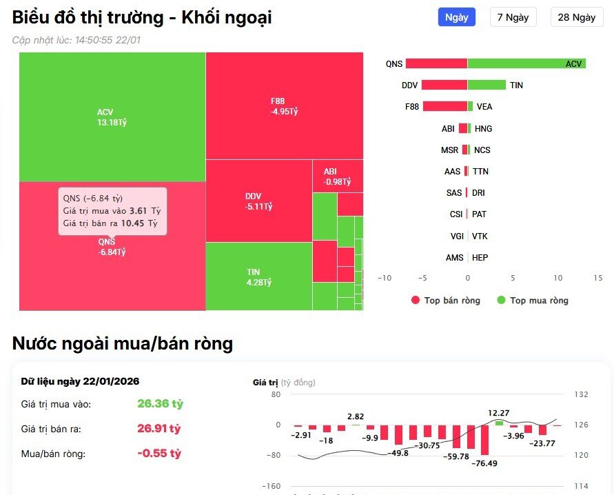 Khối ngoại bán ròng hàng nghìn tỷ, cổ phiếu Bank, Vin hứng “mưa” xả