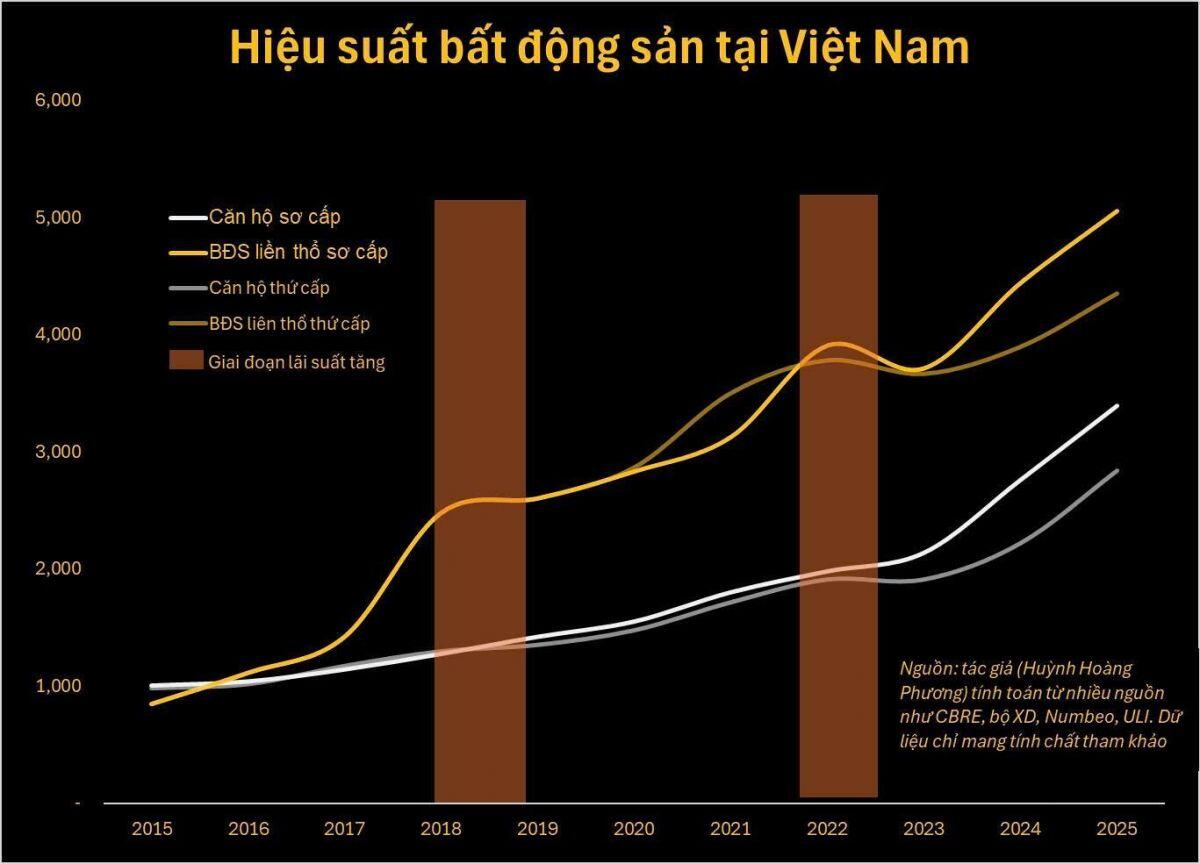 Bất động sản khi lãi suất tăng