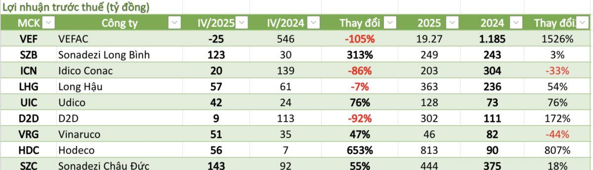 Bất động sản “lật mặt” báo cáo lợi nhuận: Một cái tên tăng hơn 1.500%