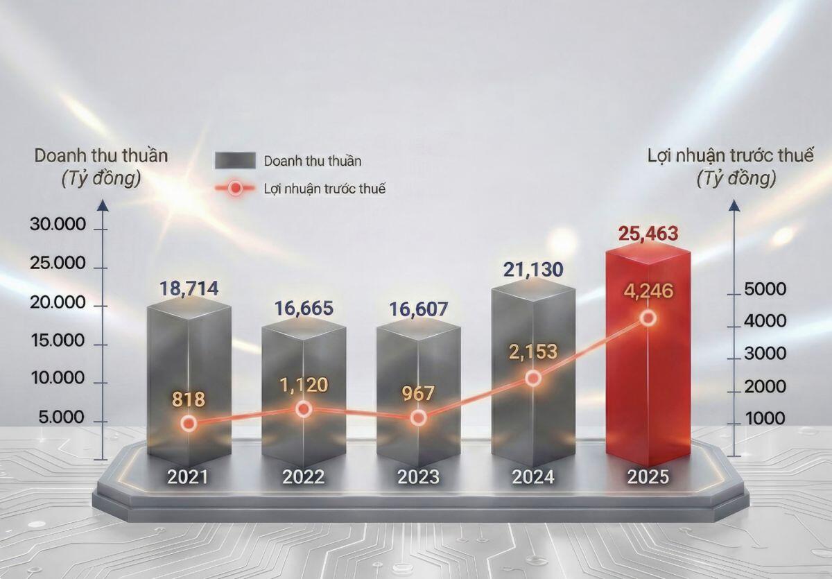 Mảng kinh doanh lõi bứt phá, GELEX Electric đạt mức lợi nhuận kỷ lục 4.246 tỷ đồng