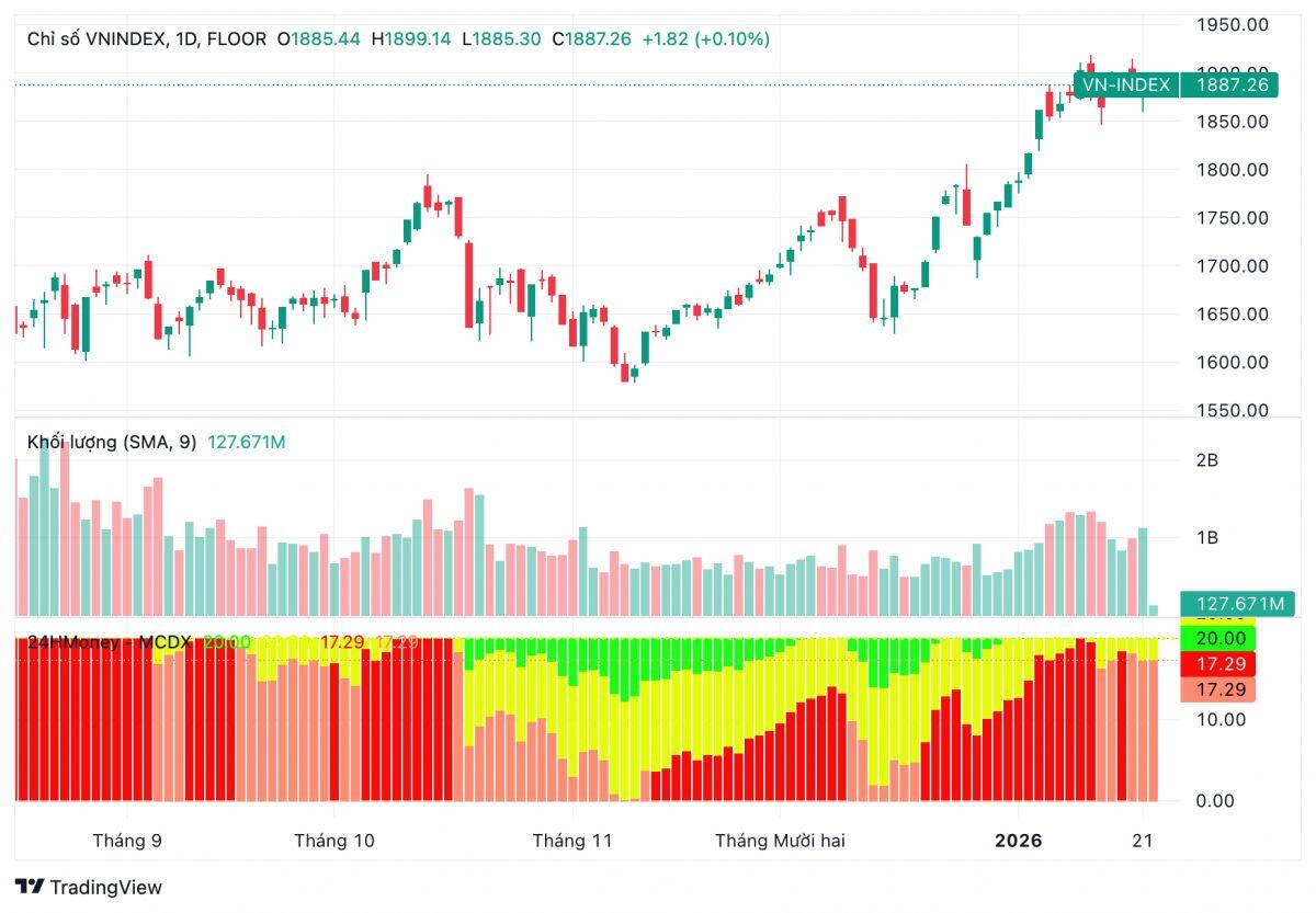 VN-Index điều chỉnh, ngân hàng – dầu khí – bán lẻ có trở thành điểm sáng?