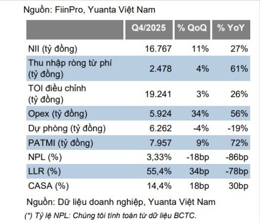 VPB: Khi lợi nhuận chưa đủ "kéo" định giá