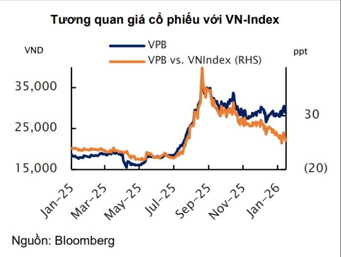 VPB: Khi lợi nhuận chưa đủ "kéo" định giá