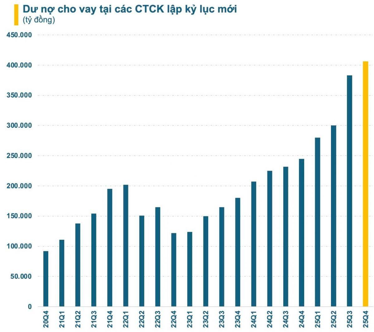 Cuộc đua cho vay margin: Nhóm CTCK có ngân hàng hậu thuẫn bứt tốc, HSC gây bất ngờ tăng gần 8.000 tỷ dư nợ trong một quý