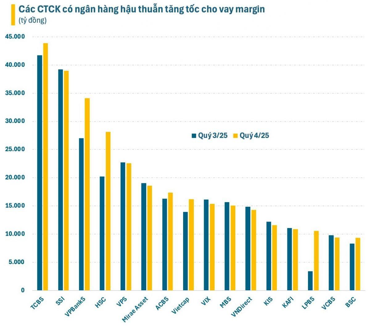 Cuộc đua cho vay margin: Nhóm CTCK có ngân hàng hậu thuẫn bứt tốc, HSC gây bất ngờ tăng gần 8.000 tỷ dư nợ trong một quý