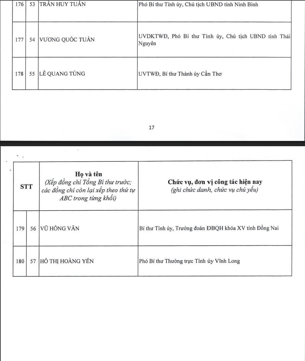 Công bố danh sách 200 Ủy viên Trung ương khóa XIV